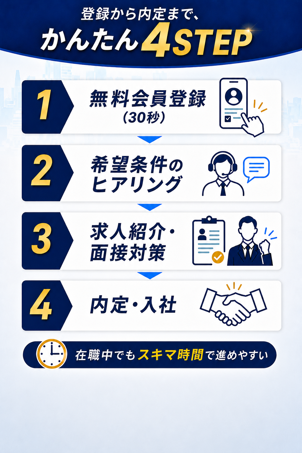 登録から内定までかんたん4STEP